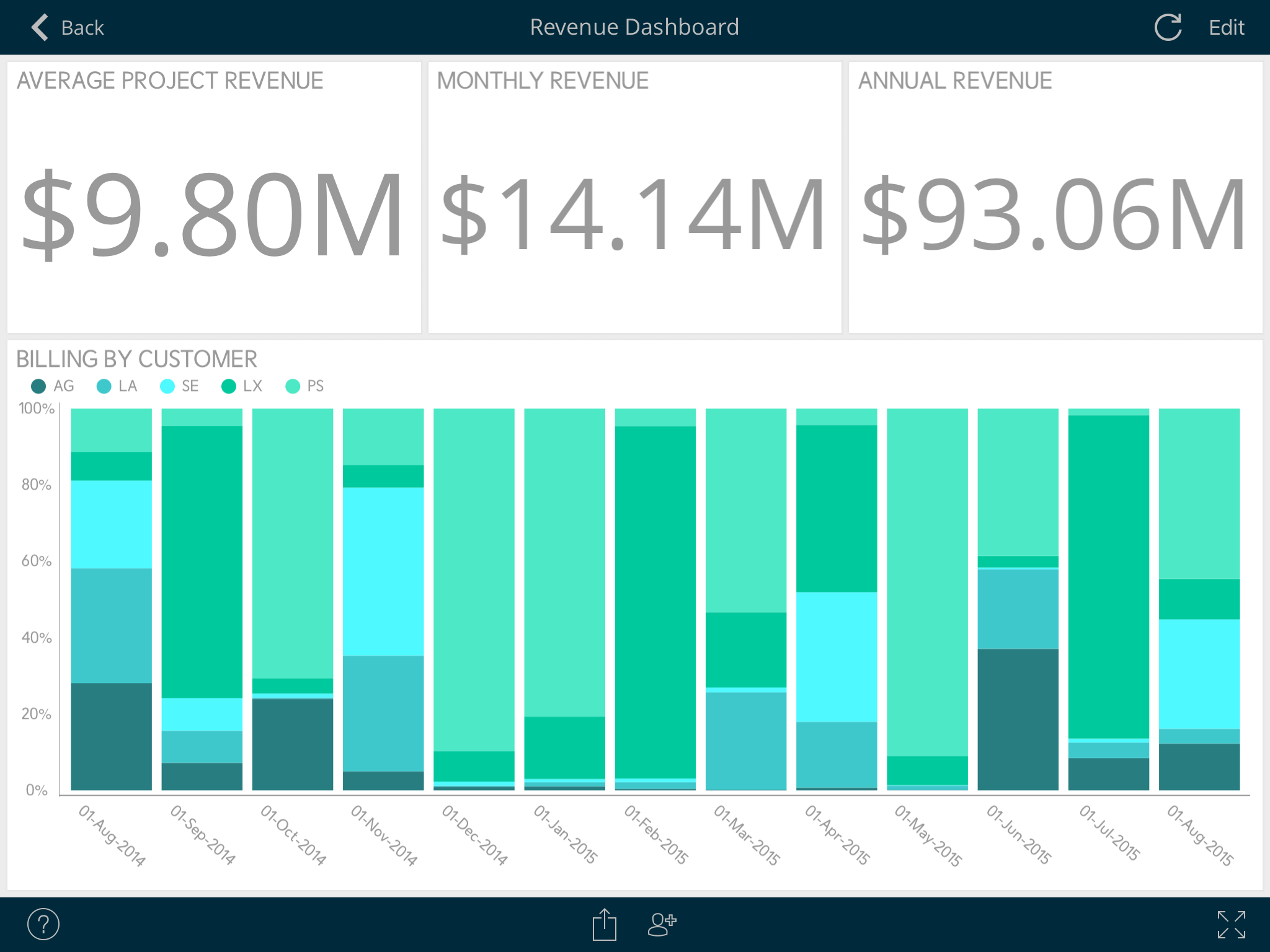 Dashboard de Ingresos