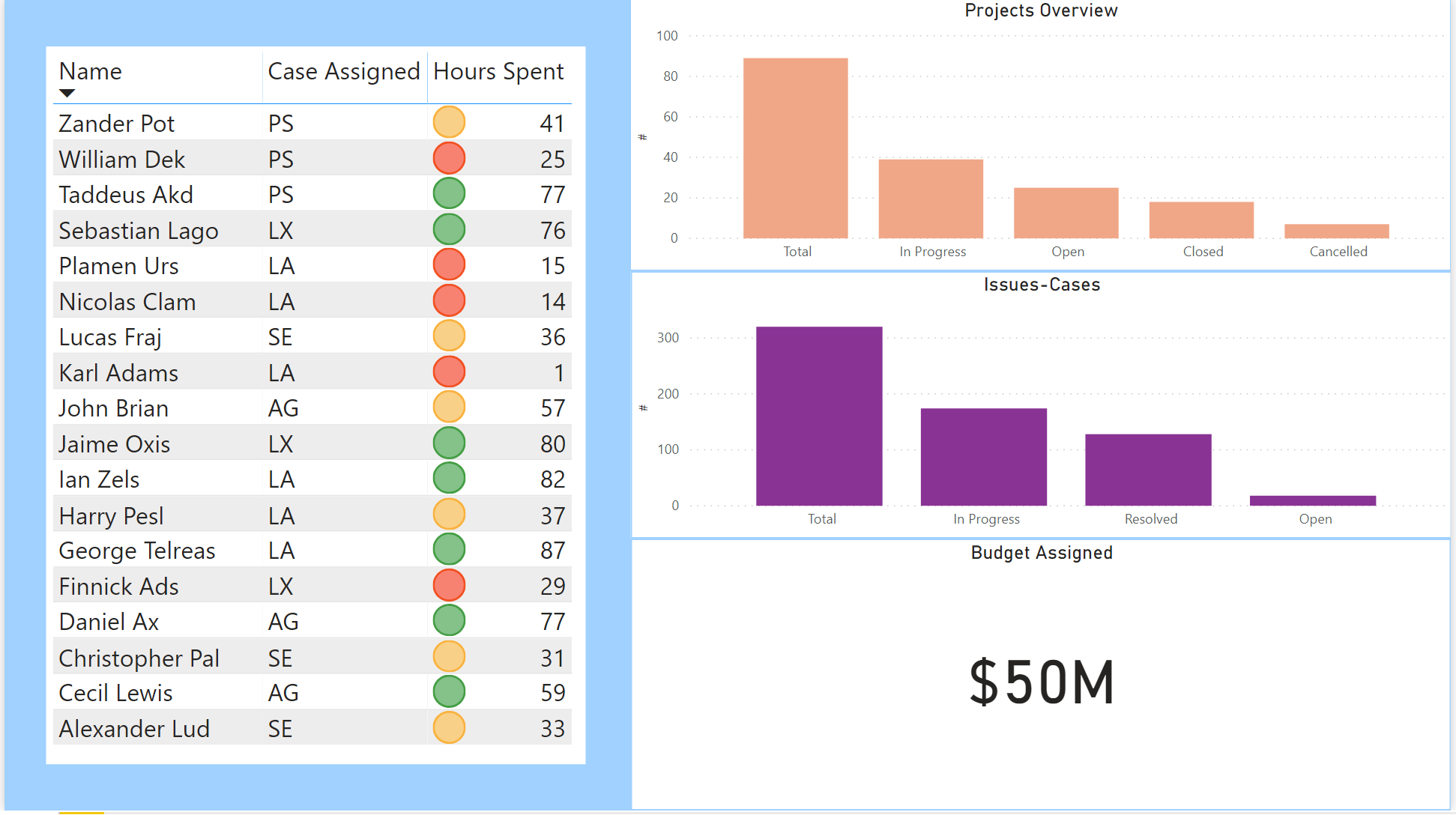 Project Dashboard (Power BI) – Lucia Rodriguez